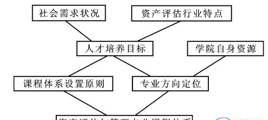 四川航天职业技术学院资产评估与管理专业