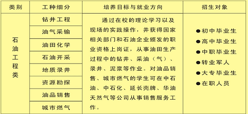 绵阳世纪石油学校专业设置